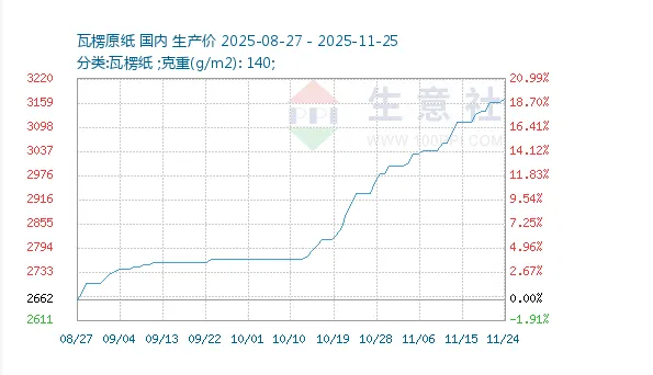 China's Corrugated Paper Prices Surge